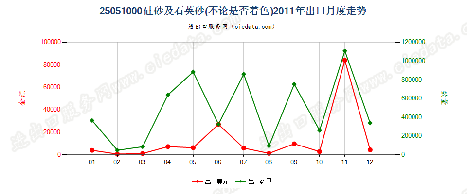 25051000硅砂及石英砂出口2011年月度走势图