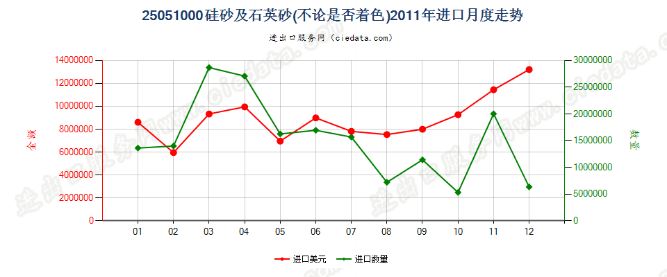 25051000硅砂及石英砂进口2011年月度走势图