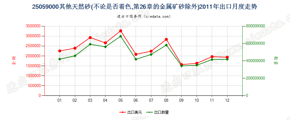 25059000其他天然砂出口2011年月度走势图