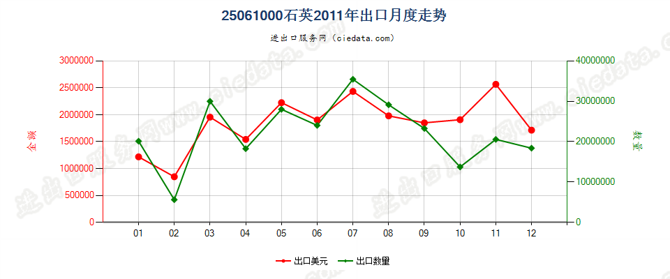 25061000石英出口2011年月度走势图