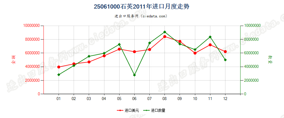 25061000石英进口2011年月度走势图