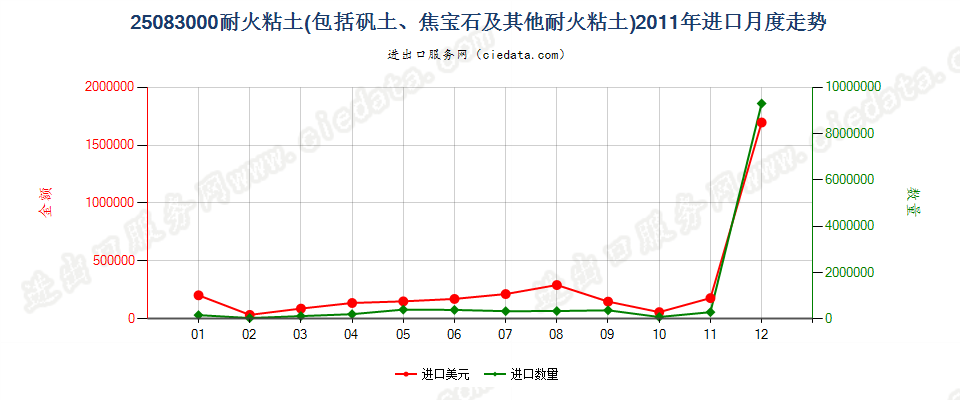 25083000耐火黏土进口2011年月度走势图