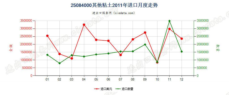 25084000其他黏土进口2011年月度走势图