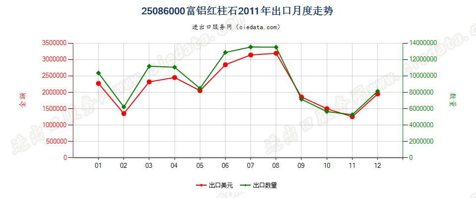 25086000富铝红柱石出口2011年月度走势图