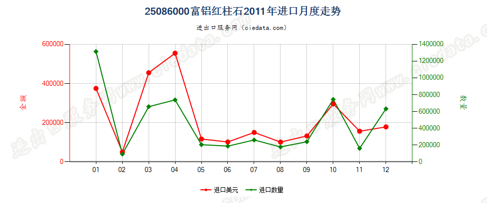 25086000富铝红柱石进口2011年月度走势图