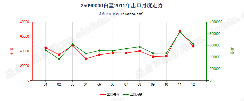 25090000白垩出口2011年月度走势图