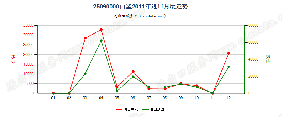 25090000白垩进口2011年月度走势图