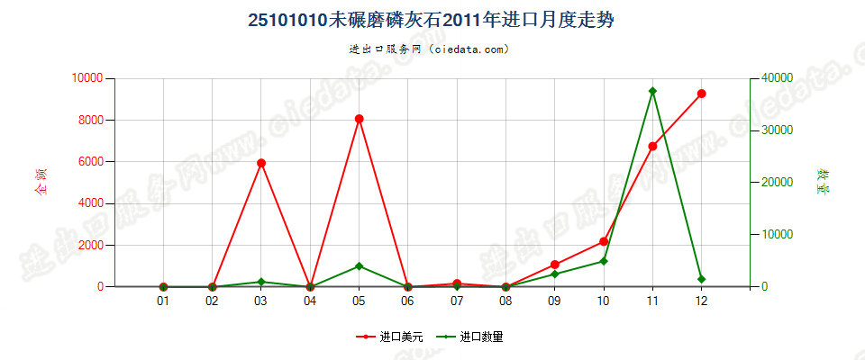 25101010未碾磨磷灰石进口2011年月度走势图