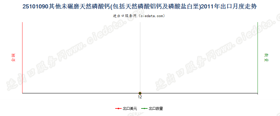25101090其他未碾磨天然磷酸（铝）钙及磷酸盐白垩出口2011年月度走势图