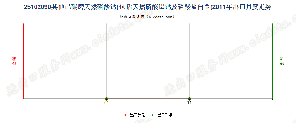 25102090其他已碾磨天然磷酸（铝）钙及磷酸盐白垩出口2011年月度走势图