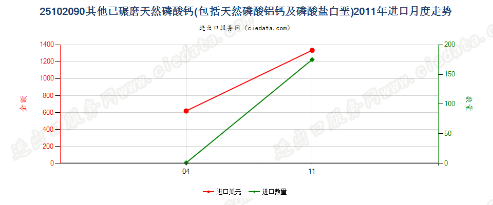 25102090其他已碾磨天然磷酸（铝）钙及磷酸盐白垩进口2011年月度走势图