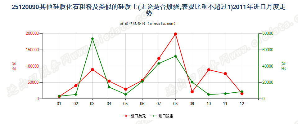 25120090其他硅质化石粗粉及类似的硅质土进口2011年月度走势图