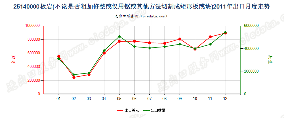 25140000板岩，不论是否粗加修整或仅用锯或其他方法切割成矩形（包括正方形）的板、块出口2011年月度走势图