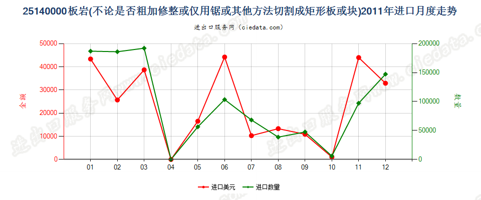 25140000板岩，不论是否粗加修整或仅用锯或其他方法切割成矩形（包括正方形）的板、块进口2011年月度走势图