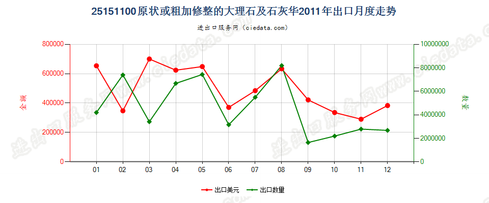 25151100原状或粗加修整的大理石及石灰华出口2011年月度走势图