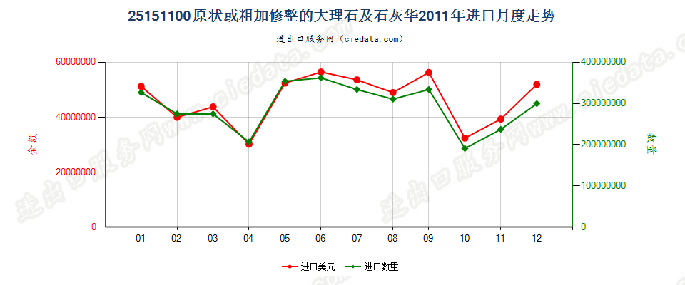 25151100原状或粗加修整的大理石及石灰华进口2011年月度走势图