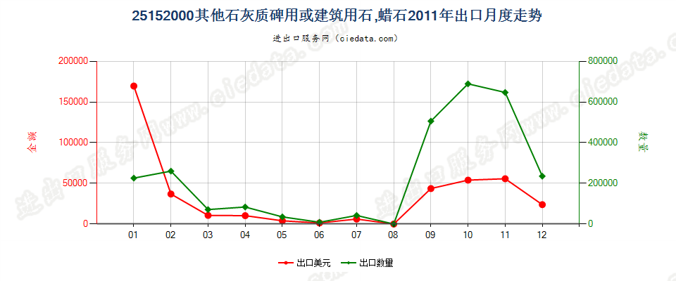 25152000其他石灰质碑用或建筑用石；蜡石出口2011年月度走势图