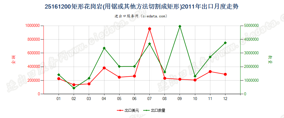 25161200仅用锯或其他方法切割成矩形（包括正方形）的花岗岩出口2011年月度走势图