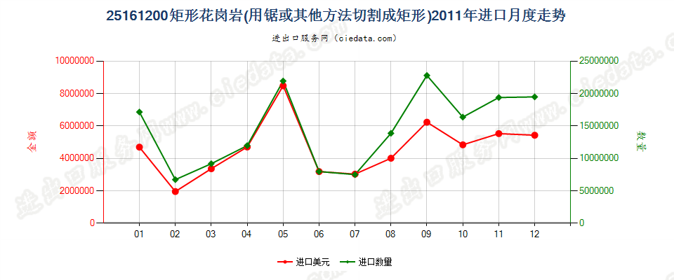 25161200仅用锯或其他方法切割成矩形（包括正方形）的花岗岩进口2011年月度走势图