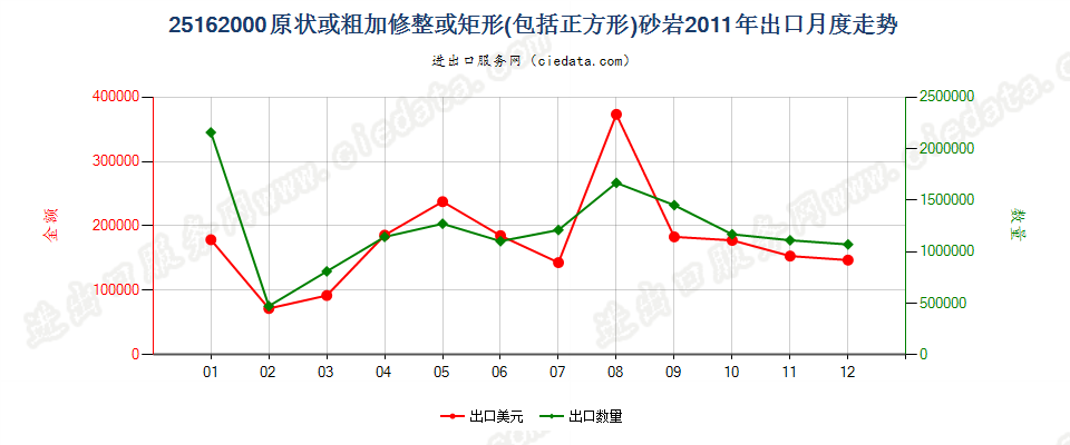 25162000砂岩出口2011年月度走势图