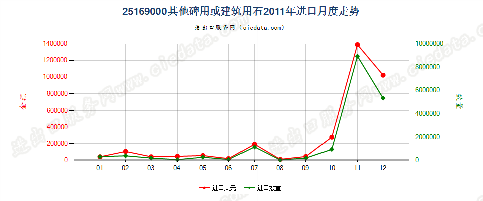 25169000其他碑用或建筑用石进口2011年月度走势图