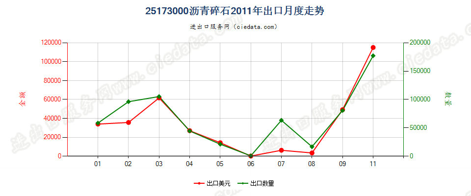 25173000沥青碎石出口2011年月度走势图