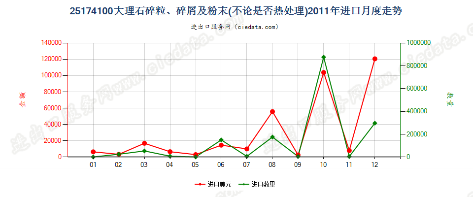 25174100大理石的碎粒、碎屑及粉末进口2011年月度走势图