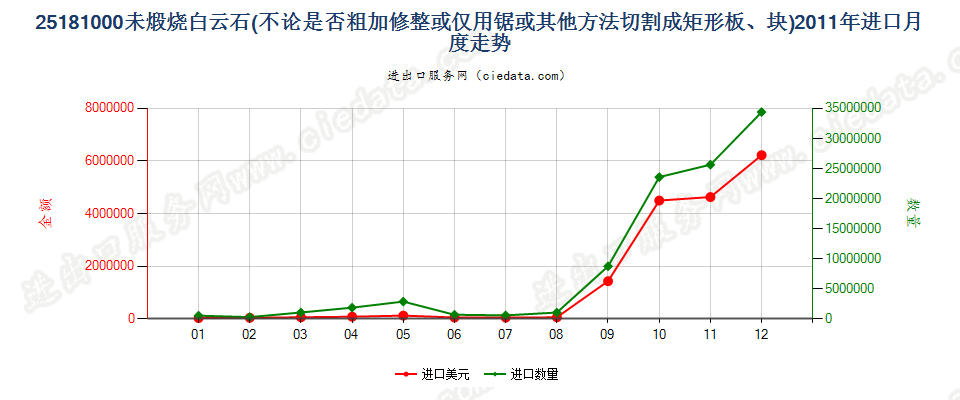 25181000未煅烧或烧结白云石进口2011年月度走势图