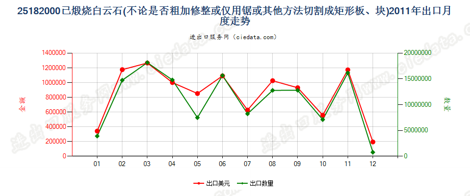 25182000已煅烧或烧结白云石出口2011年月度走势图