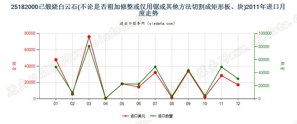 25182000已煅烧或烧结白云石进口2011年月度走势图