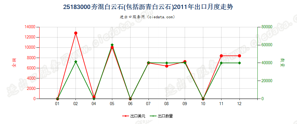 25183000(2022STOP)夯混白云石出口2011年月度走势图