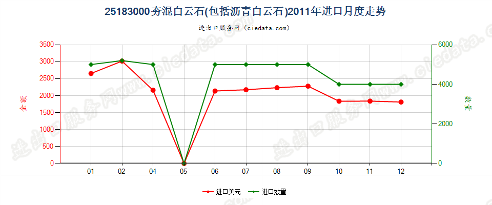 25183000(2022STOP)夯混白云石进口2011年月度走势图