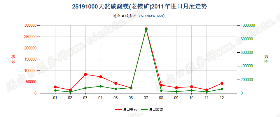 25191000天然碳酸镁（菱镁矿）进口2011年月度走势图