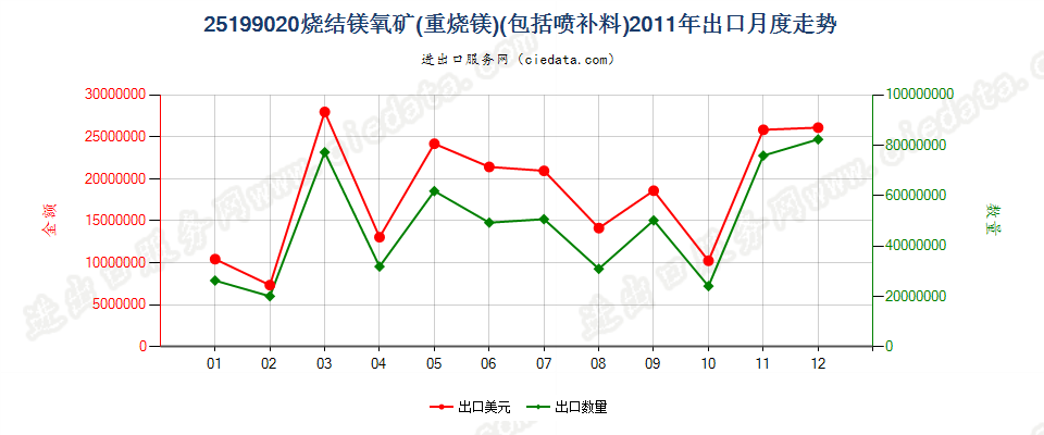 25199020烧结镁氧矿（重烧镁）出口2011年月度走势图