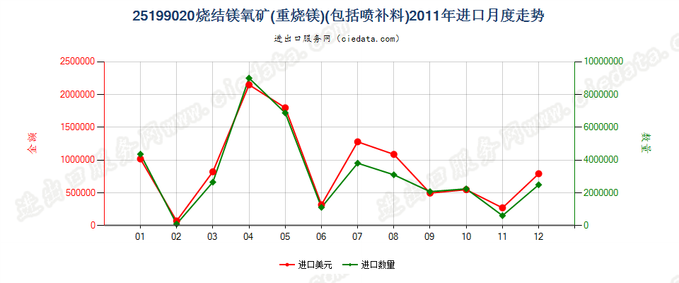 25199020烧结镁氧矿（重烧镁）进口2011年月度走势图