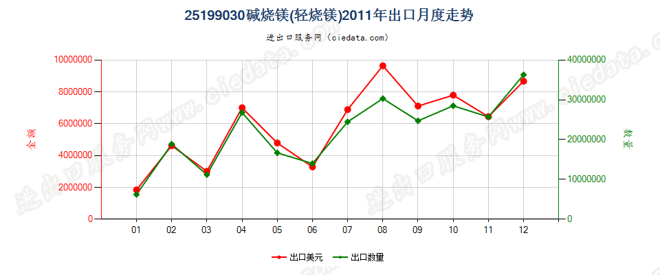 25199030碱烧镁（轻烧镁）出口2011年月度走势图