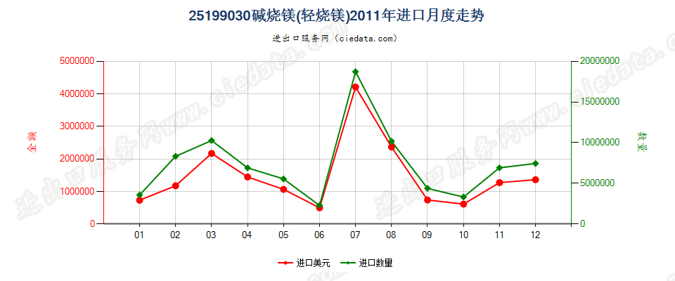 25199030碱烧镁（轻烧镁）进口2011年月度走势图