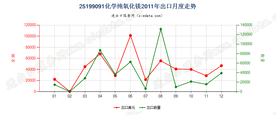 25199091化学纯氧化镁出口2011年月度走势图