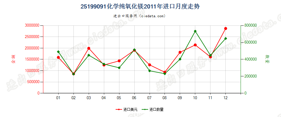 25199091化学纯氧化镁进口2011年月度走势图