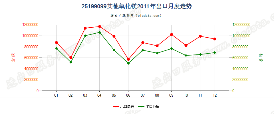 25199099其他氧化镁出口2011年月度走势图