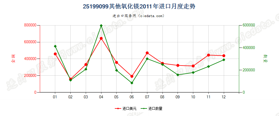 25199099其他氧化镁进口2011年月度走势图