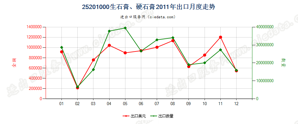 25201000生石膏；硬石膏出口2011年月度走势图