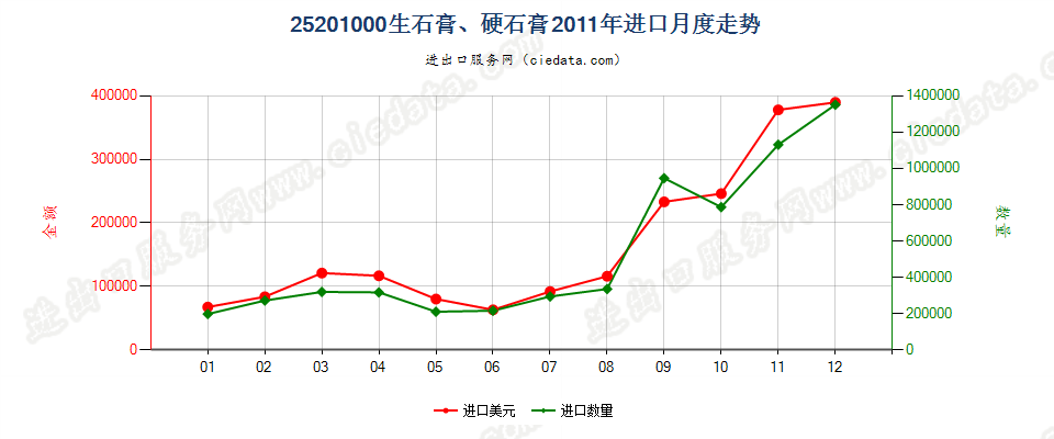 25201000生石膏；硬石膏进口2011年月度走势图