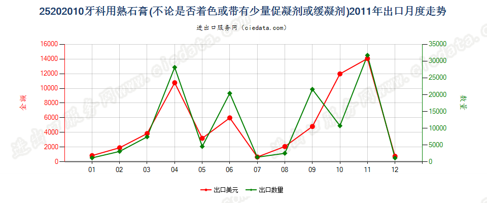 25202010牙科用熟石膏出口2011年月度走势图