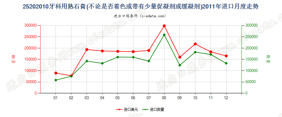 25202010牙科用熟石膏进口2011年月度走势图