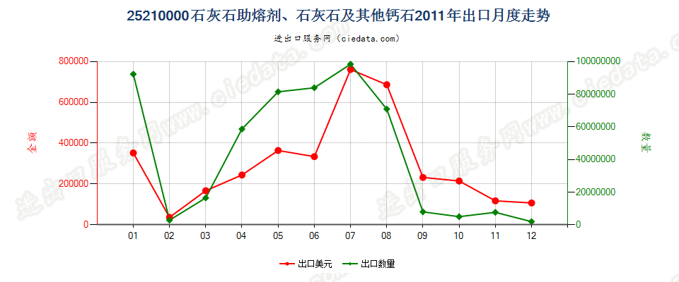 25210000石灰石助熔剂；通常用于制造石灰或水泥的石灰石及其他钙质石出口2011年月度走势图