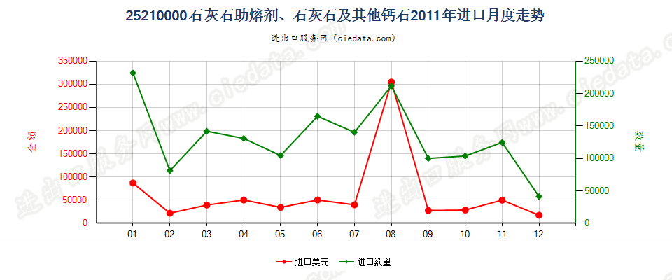 25210000石灰石助熔剂；通常用于制造石灰或水泥的石灰石及其他钙质石进口2011年月度走势图