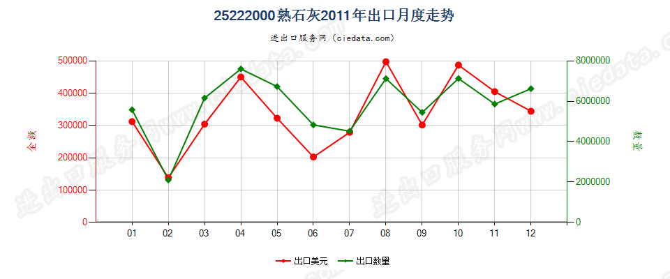 25222000熟石灰出口2011年月度走势图