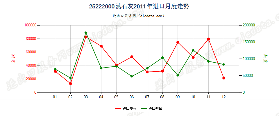 25222000熟石灰进口2011年月度走势图