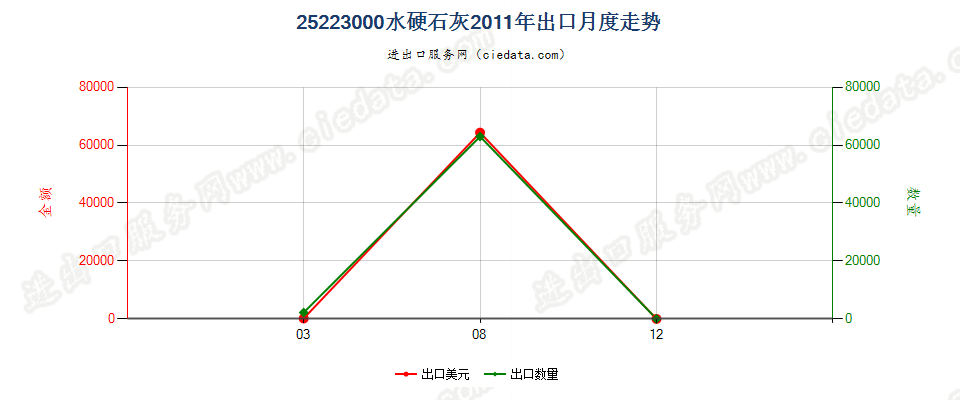 25223000水硬石灰出口2011年月度走势图